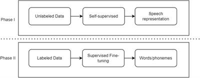 End-to-end Jordanian dialect speech-to-text self-supervised learning framework
